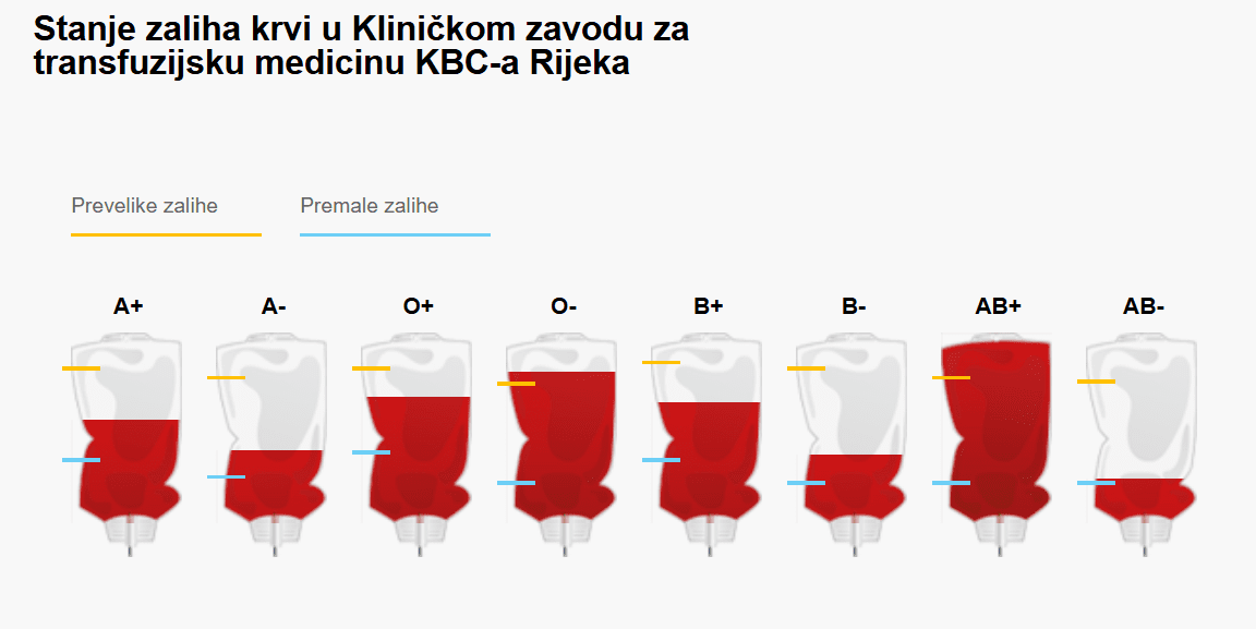 KBC Rijeka: Hvala darivatelji, semafor krvnih zaliha je „u zelenom“
